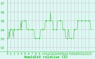 Courbe de l'humidit relative pour Ancey (21)