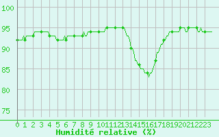 Courbe de l'humidit relative pour Saint-Mdard-d'Aunis (17)