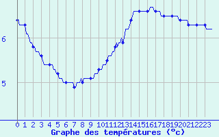 Courbe de tempratures pour Sorcy-Bauthmont (08)