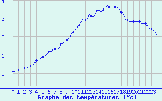 Courbe de tempratures pour Brigueuil (16)