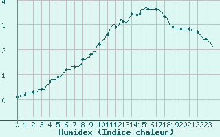 Courbe de l'humidex pour Brigueuil (16)