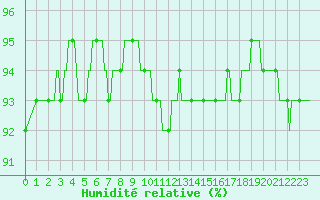 Courbe de l'humidit relative pour Beernem (Be)