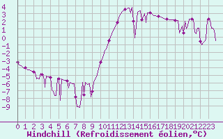 Courbe du refroidissement olien pour Cerisiers (89)