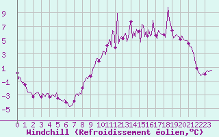 Courbe du refroidissement olien pour Besson - La Barillette (03)