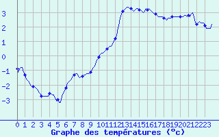 Courbe de tempratures pour Almenches (61)