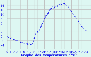 Courbe de tempratures pour Champtercier (04)