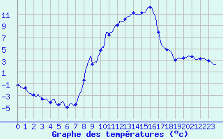 Courbe de tempratures pour Sallanches (74)