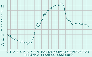 Courbe de l'humidex pour Sallanches (74)