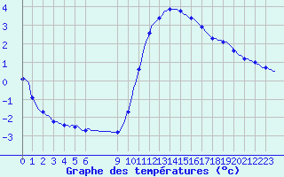 Courbe de tempratures pour Douzens (11)