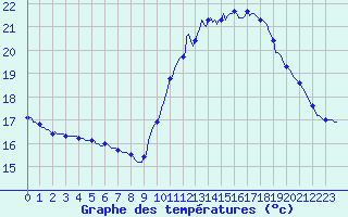 Courbe de tempratures pour Mirepoix (09)