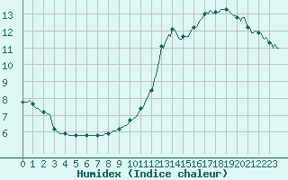 Courbe de l'humidex pour Chailles (41)