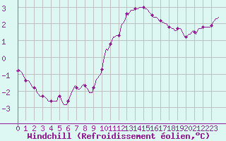 Courbe du refroidissement olien pour Herbault (41)