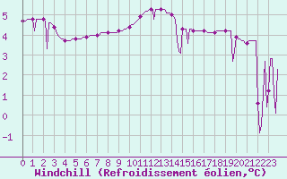 Courbe du refroidissement olien pour Vendme (41)