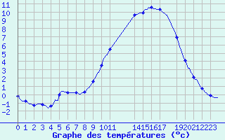 Courbe de tempratures pour Herserange (54)