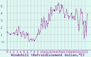 Courbe du refroidissement olien pour Lamballe (22)