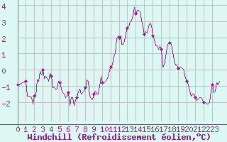 Courbe du refroidissement olien pour Mazinghem (62)