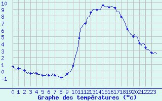 Courbe de tempratures pour Pinsot (38)