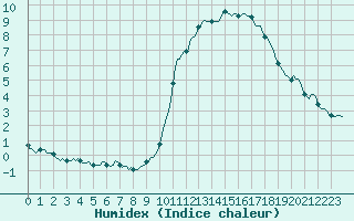 Courbe de l'humidex pour Pinsot (38)