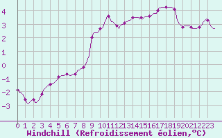 Courbe du refroidissement olien pour Dounoux (88)