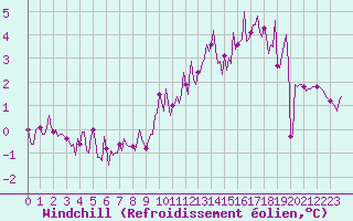 Courbe du refroidissement olien pour Auffargis (78)