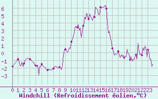 Courbe du refroidissement olien pour Grimentz (Sw)