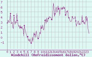 Courbe du refroidissement olien pour Saint-Yrieix-le-Djalat (19)