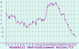 Courbe du refroidissement olien pour Vanclans (25)