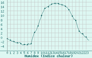 Courbe de l'humidex pour Pertuis - Le Farigoulier (84)