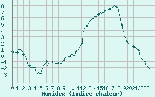 Courbe de l'humidex pour Sallanches (74)