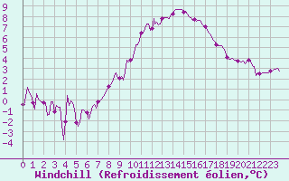 Courbe du refroidissement olien pour Grimentz (Sw)