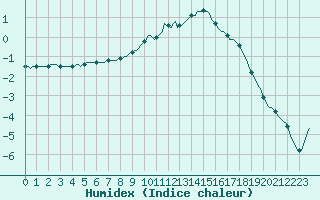 Courbe de l'humidex pour Lamballe (22)