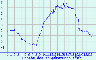 Courbe de tempratures pour Auffargis (78)