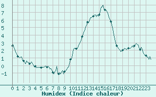 Courbe de l'humidex pour Charmant (16)