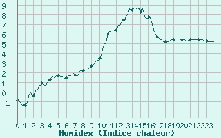 Courbe de l'humidex pour Saint-Yrieix-le-Djalat (19)