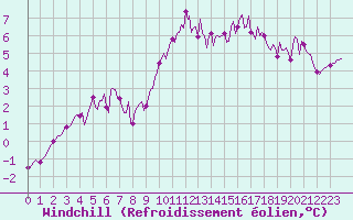 Courbe du refroidissement olien pour La Foux d