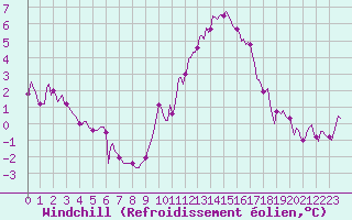 Courbe du refroidissement olien pour La Meyze (87)