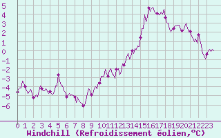 Courbe du refroidissement olien pour Valleroy (54)