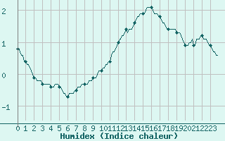 Courbe de l'humidex pour Woluwe-Saint-Pierre (Be)