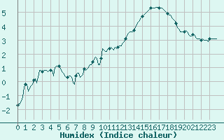 Courbe de l'humidex pour Hd-Bazouges (35)