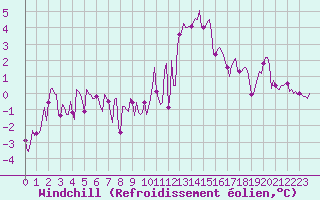 Courbe du refroidissement olien pour Selonnet - Chabanon (04)