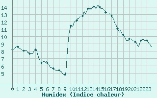 Courbe de l'humidex pour Mazres Le Massuet (09)