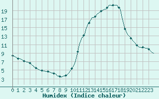Courbe de l'humidex pour La Chapelle-Aubareil (24)
