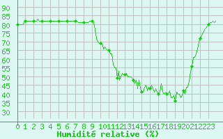 Courbe de l'humidit relative pour Anglars St-Flix(12)