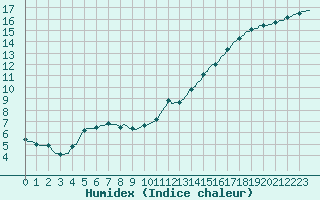 Courbe de l'humidex pour Sorcy-Bauthmont (08)