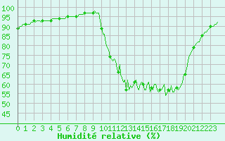 Courbe de l'humidit relative pour Saclas (91)