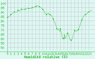 Courbe de l'humidit relative pour Tauxigny (37)