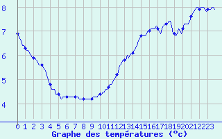Courbe de tempratures pour Petiville (76)