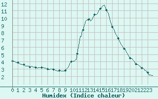 Courbe de l'humidex pour Pinsot (38)