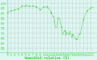 Courbe de l'humidit relative pour Tour-en-Sologne (41)