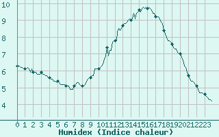 Courbe de l'humidex pour Neufchef (57)